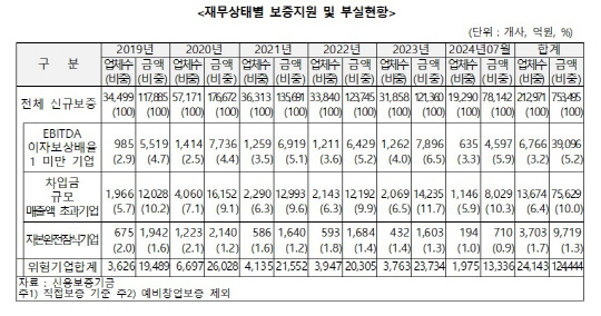 채무 상태별 보증 지원 및 부실 현황. [유동수 의원실 제공]